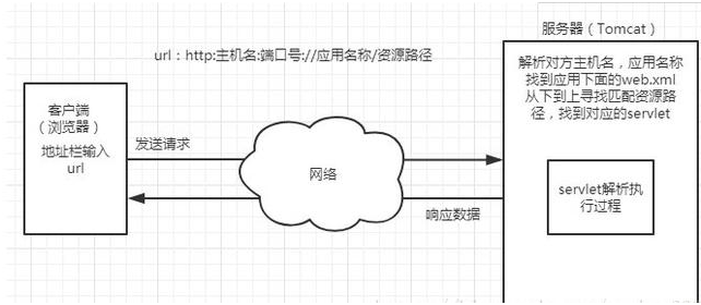 Javaweb視頻教程：servlet是什么