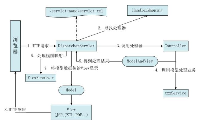 Java框架視頻：SpringMVC的工作原理