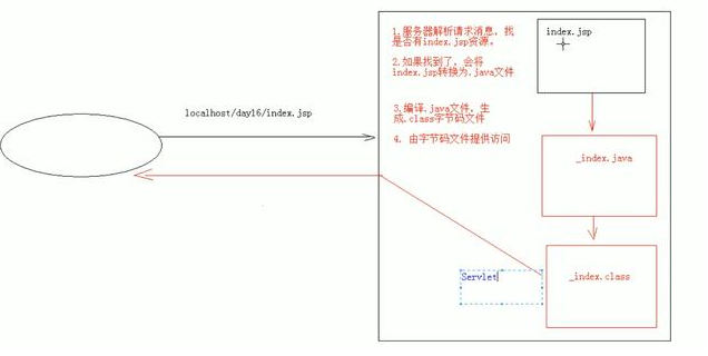 Javaweb全套視頻與jsp的理解以及使用