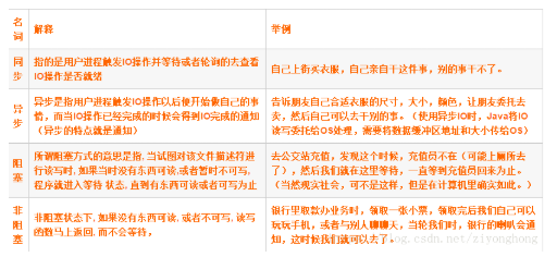 編程基礎(chǔ)學(xué)習(xí)，用Java io流讀取文件