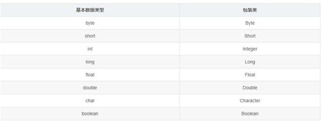 Java核心基礎(chǔ)，java包裝類(lèi)數(shù)據(jù)