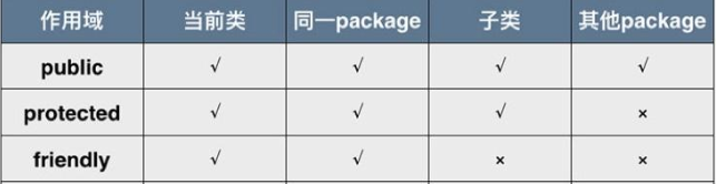 編程入門學習，java的默認訪問權限