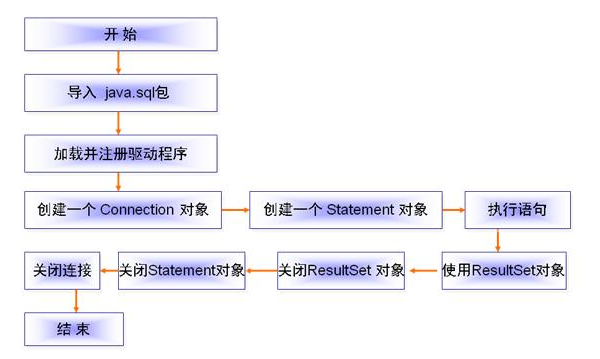 Java數(shù)據(jù)庫編程視頻教程下載，程序開發(fā)之JDBC