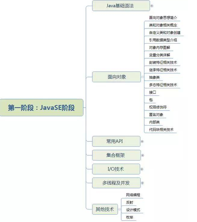 Java se學(xué)習(xí)路線，程序員在線指導(dǎo)