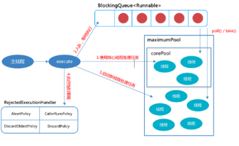 Javaweb項(xiàng)目視頻課程，線程池的業(yè)務(wù)場景