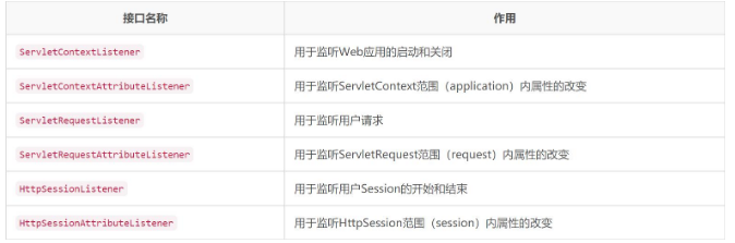 Javaweb教程視頻下載之Listener