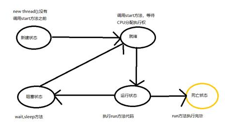 基礎(chǔ)簡單入門，java多線程學習
