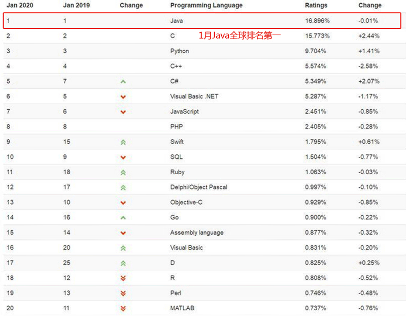 Java全球排名第一