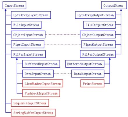 基礎(chǔ)綜合學(xué)習(xí)，Java io學(xué)習(xí)總結(jié)