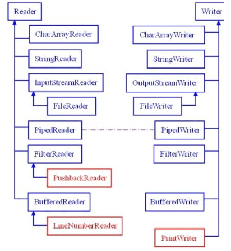 基礎(chǔ)綜合學(xué)習(xí)，Java io學(xué)習(xí)總結(jié)