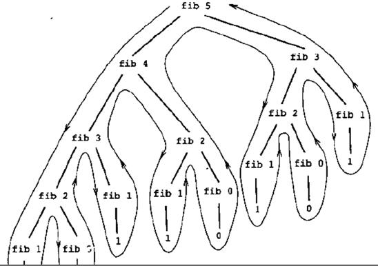 編程入門技術(shù)分享：java遞歸學(xué)習(xí)