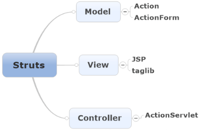 Java入門學(xué)習(xí)，ssh框架學(xué)習(xí)視頻