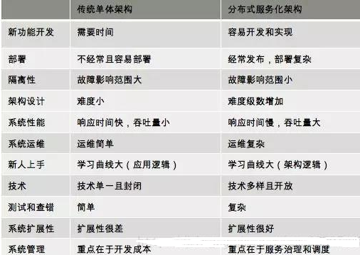 Java高級架構師全套視頻之分布式架構