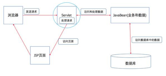 Javaweb項(xiàng)目案例教程及設(shè)計(jì)思路