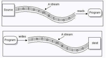 Java基礎(chǔ)知識(shí)分享，io流詳解介紹