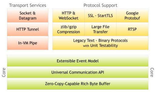 Java框架教程之RPC框架介紹