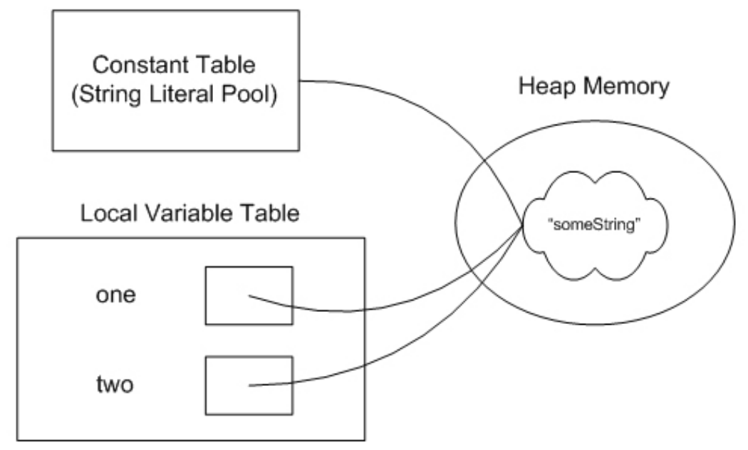 Java編程技術(shù)分享之字符串字面量