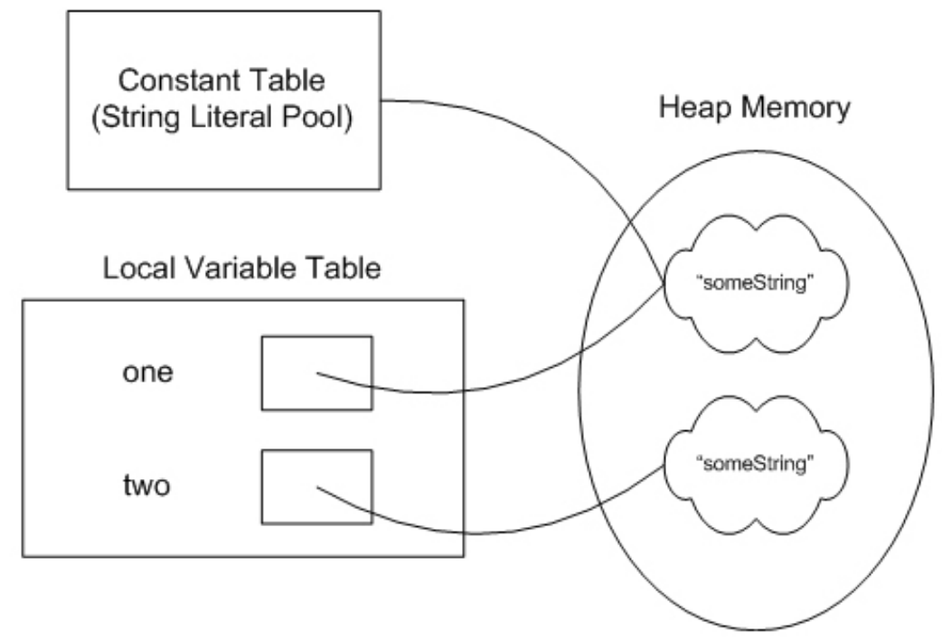 Java編程技術(shù)分享之字符串字面量