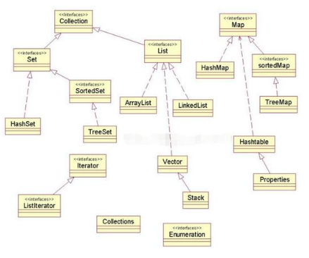 Java編程技術(shù)分享之collection