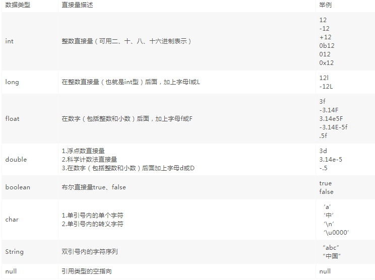 Java基礎(chǔ)：Java布爾字面量