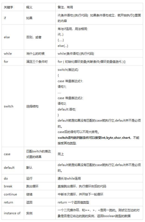 編程語言之Java語言的53個(gè)關(guān)鍵字