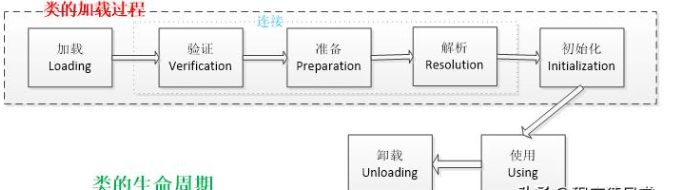 Java進階教程之JVM的類加載機制