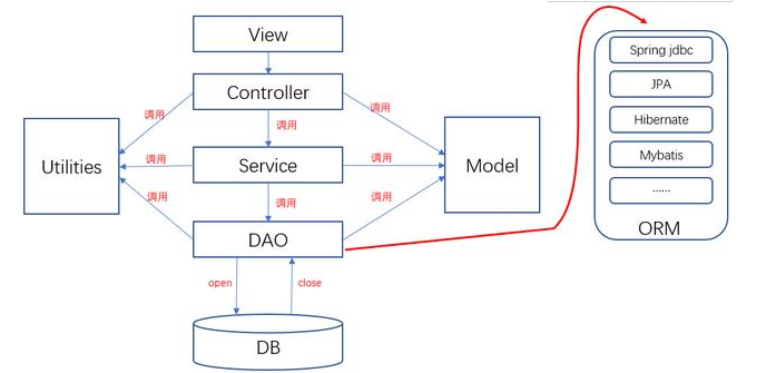 javaweb視頻哪個(gè)好之架構(gòu)演變