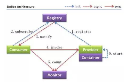 Java dubbo框架視頻教程之分布式框架搭建