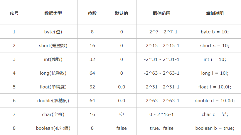 Java的8種簡單數(shù)據(jù)類型
