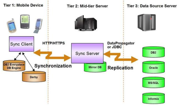 Java web后端開發(fā)學習掌握哪些技術(shù)內(nèi)容