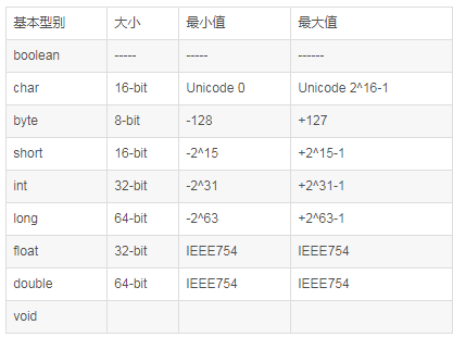 Java基本數(shù)據(jù)類型長(zhǎng)度解析