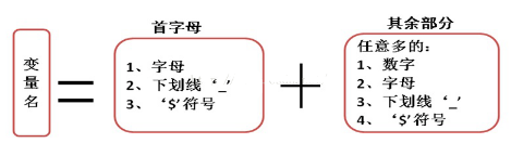 編程基礎分享之Java變量命名規(guī)則