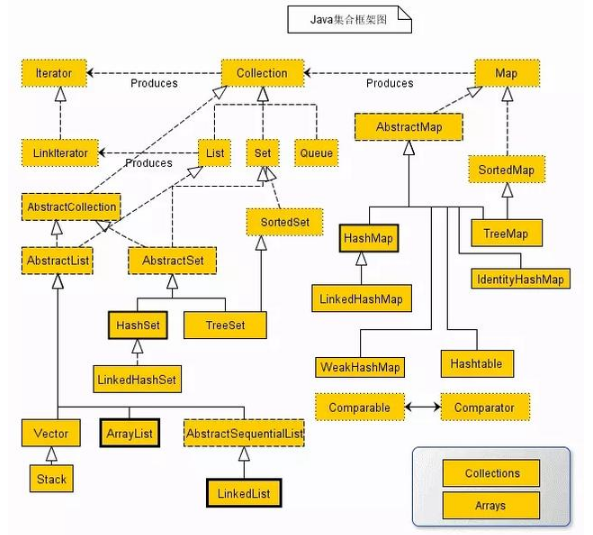 Java集合框架免費視頻之總體系列詳解