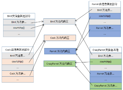 編程基礎(chǔ)分享：Java實(shí)現(xiàn)多態(tài)的機(jī)制是什么