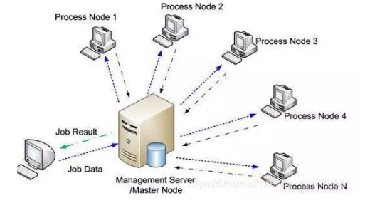 Java分布式開發(fā)框架視頻之什么是分布式