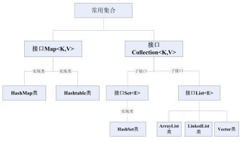 Javase免費(fèi)視頻教程下載：持有對(duì)象之集合