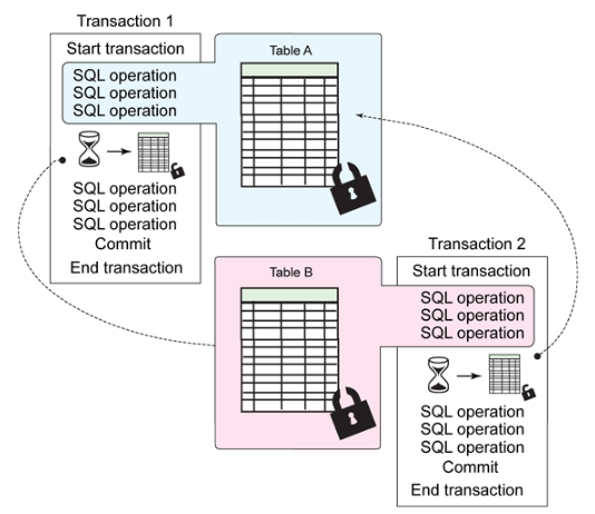 Java數(shù)據(jù)庫(kù)項(xiàng)目視頻，數(shù)據(jù)庫(kù)為什么會(huì)產(chǎn)生死鎖