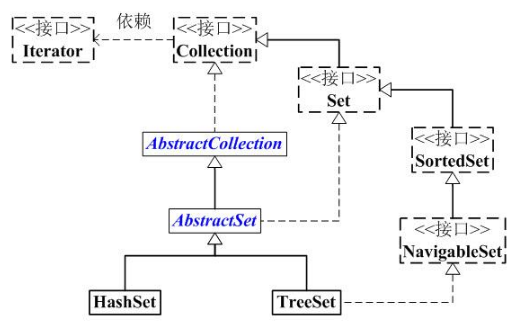 Javase基礎免費視頻教程之Set集合
