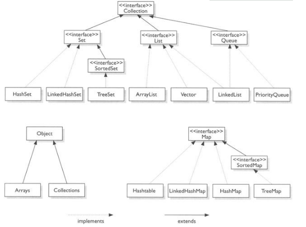 編程基礎(chǔ)入門，Java中collection接口