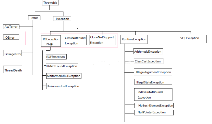 java異常處理機(jī)制