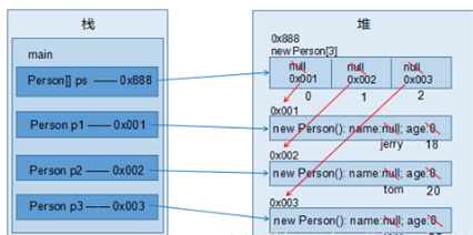 java數(shù)組對象