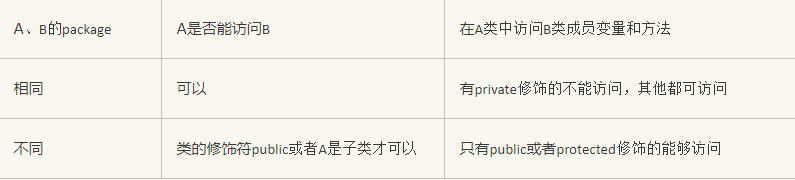 java訪問權(quán)限修飾符