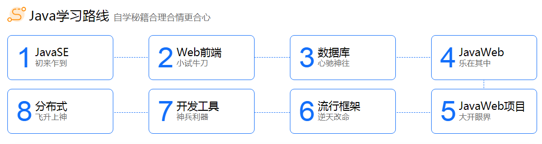 Java編程學(xué)完后，怎么復(fù)習(xí)更好
