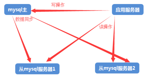 mysql主從復(fù)制與讀寫(xiě)分離