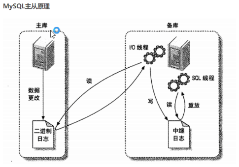 mysql主從復(fù)制與讀寫(xiě)分離