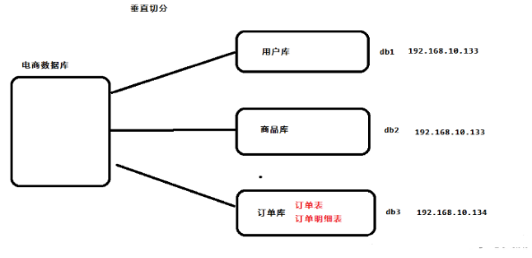 mycat分庫分表教程