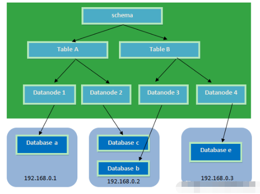 mycat分庫分表教程