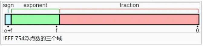 Java浮點型比較的正確方法