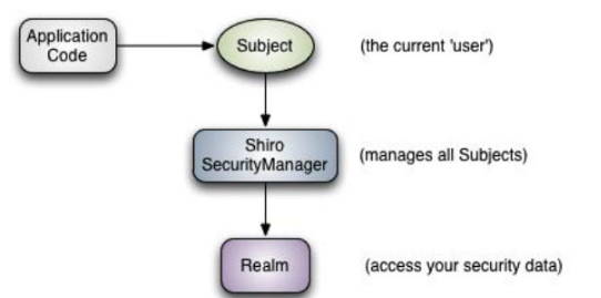 java shiro視頻教程