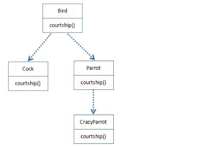 java中實現(xiàn)多態(tài)的機制是什么